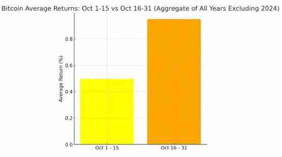 美国大选后比特币价格如何？期权押注：多头行情直冲选后